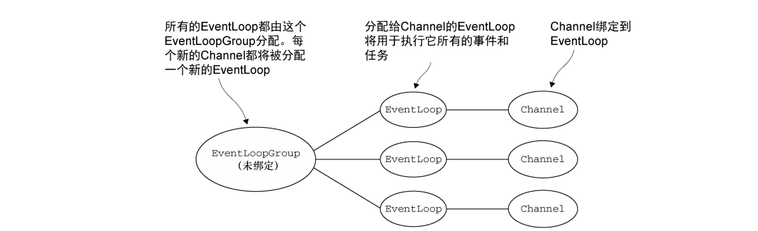 Netty的EventLoop和线程模型