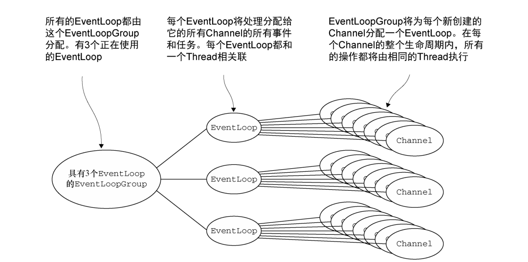 Netty的EventLoop和线程模型