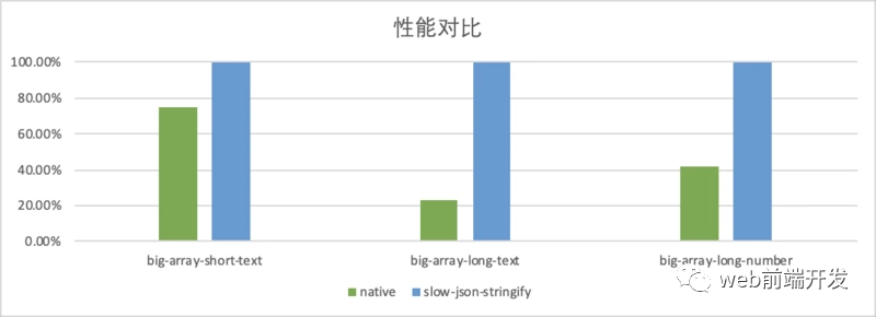 如何提升JSON.stringify()的性能？