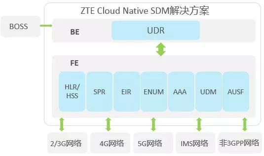 中兴通讯Cloud Native SDM解决方案，助力运营商5G网络快速部署